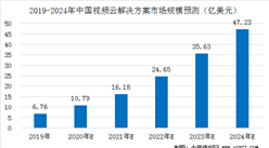 中国视频云解决方案市场规模预测：2020年规模有望突破10亿美元（图）