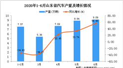 2020年1-6月山东省汽车产量为38.2万辆 同比下降3.07%