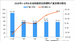2020年1-6月山東省初級形態的塑料產量同比增長7.19%