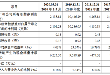 深圳市利和興首次發布在創業板上市   上市存在風險分析（附圖）