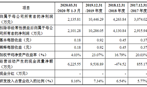 深圳市利和兴首次发布在创业板上市   上市存在风险分析（附图）