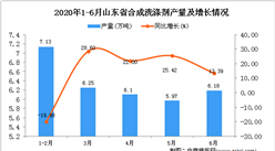 2020年1-6月山東省合成洗滌劑產量為31.61萬噸 同比增長7.44%