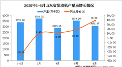 2020年1-6月山東省發動機產量為16559.06萬千瓦 同比下降0.66%