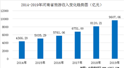 河南四部门联合发文加快旅游市场恢复  2020河南旅游业发展现状分析（图）