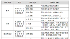 “张小泉”首次发布在创业板上市 上市存在风险分析（附图）