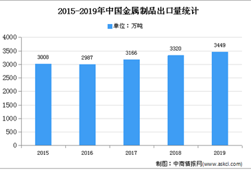 2020年中國金屬零部件行業存在問題及發展前景預測分析