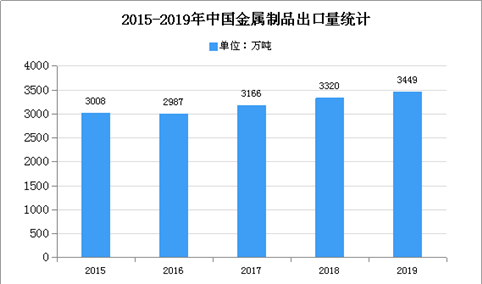 2020年中国金属零部件行业存在问题及发展前景预测分析