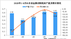 2020年1-6月山东省金属切削机床产量为2.71万台 同比下降27.54%