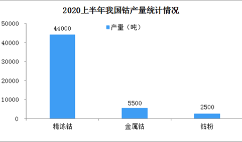 疫情对钴行业影响如何？2020年全球及中国钴产量情况分析（图）