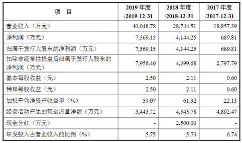 广州山水比德设计首次发布在创业板上市  上市存在风险分析（附图）