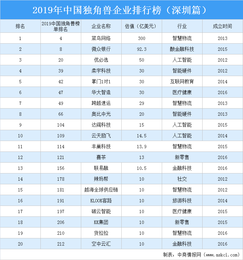 2019年中國獨角獸企業排行榜（深圳篇）