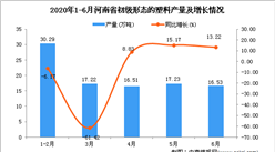 2020年1-6月河南省初级形态的塑料产量为93.82万吨 同比增长4.96%