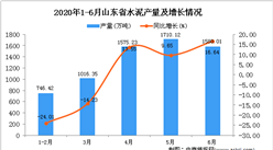 2020年1-6月山東省水泥產量同比增長3.38%