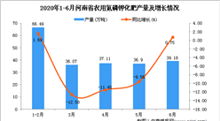 2020年6月河南省農用氮磷鉀化肥產量及增長情況分析