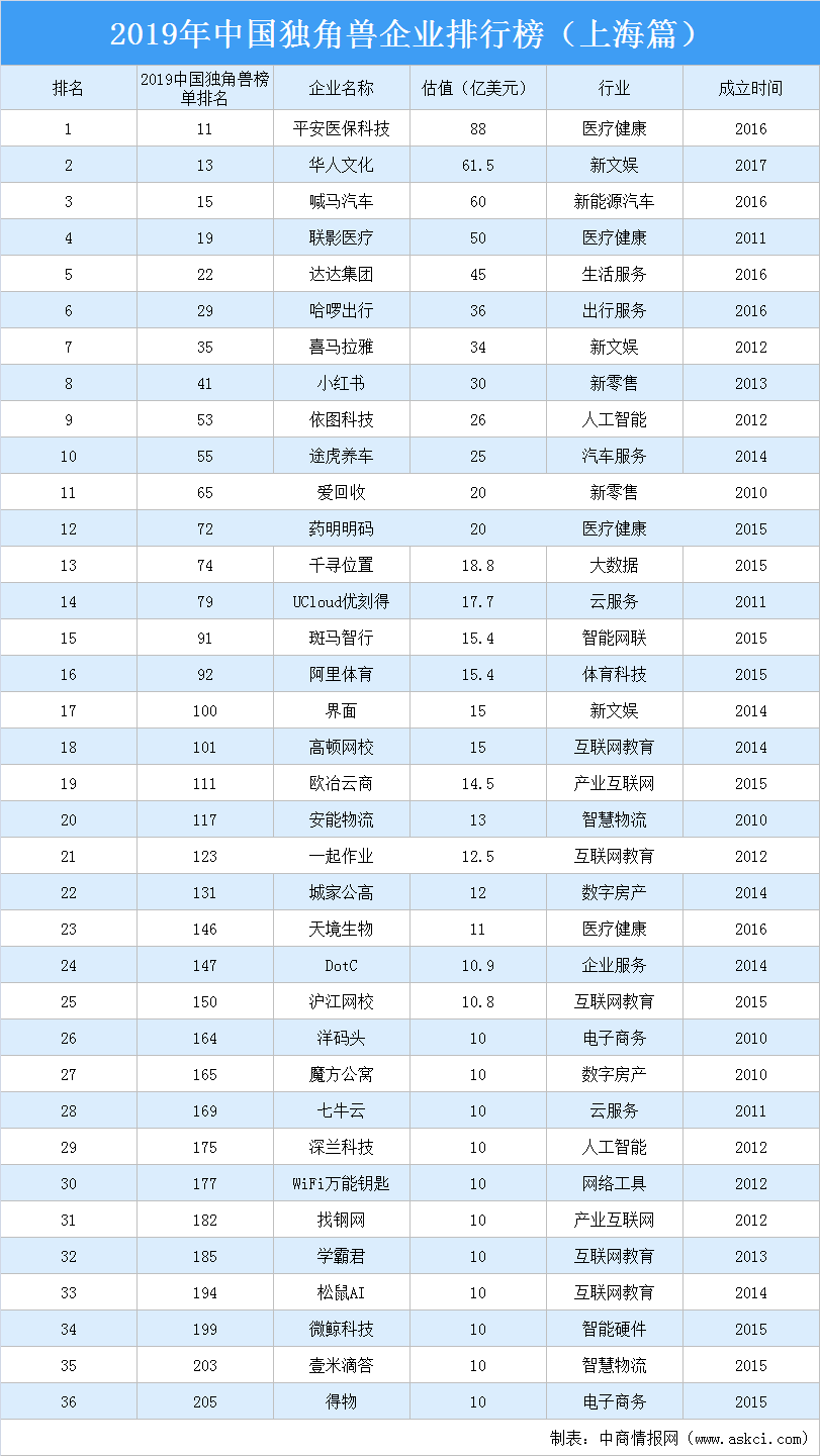 2019年中国独角兽企业排行榜（上海篇）