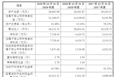 江苏博云塑业首次发布在创业板上市  上市存在风险分析（附图）