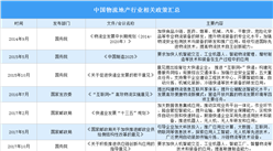 2020年中國物流地產行業政策匯總（附圖表）