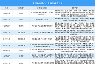 2020年中国物流地产行业政策汇总（附图表）