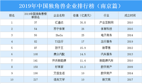 2019年中国独角兽企业排行榜（南京篇）