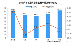 2020年6月河南省饮料产量为361.75万吨 同比下降12.49%
