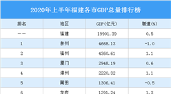 2020年上半年福建各市GDP排行榜：莆田泉州南平GDP增速负增长（图）
