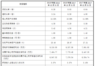 三河同飛制冷首次發(fā)布在創(chuàng)業(yè)板上市  上市存在風(fēng)險(xiǎn)分析（附圖）