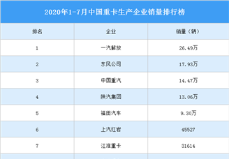 2020年1-7月中国重卡企业销量排行榜（TOP10）