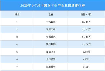 2020年1-7月中國重卡企業銷量排行榜（TOP10）