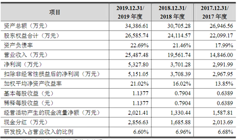 成都一通密封首次发布在创业板上市  上市存在风险分析（附图）