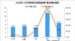 2020年1-6月河南省合成洗涤剂产量为47.23万吨 同比增长104.28%