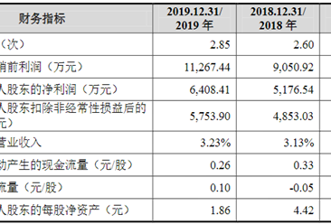 上海艾錄包裝首次發布在創業板上市  上市存在風險分析（附圖）