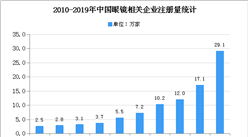 2020年中國眼鏡市場現狀及發展趨勢預測分析