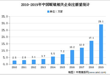 2020年中国眼镜市场现状及发展趋势预测分析