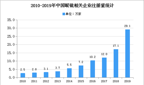 2020年中国眼镜市场现状及发展趋势预测分析