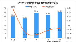 2020年1-6月河南省铁矿石产量为268.93万吨 同比下降21.79%