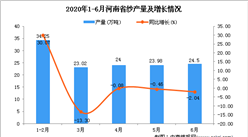 2020年1-6月河南省纱产量为133.49万吨 同比下降8.18%