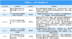 政策利好推动Mini LED市场高速成长 2020年中国Mini LED产业政策汇总（图）