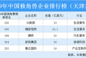 2019年中国独角兽企业排行榜（天津篇）