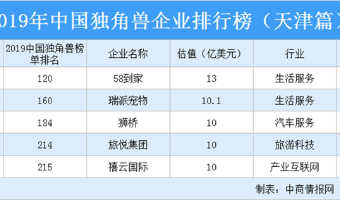 2019年中国独角兽企业排行榜（天津篇）