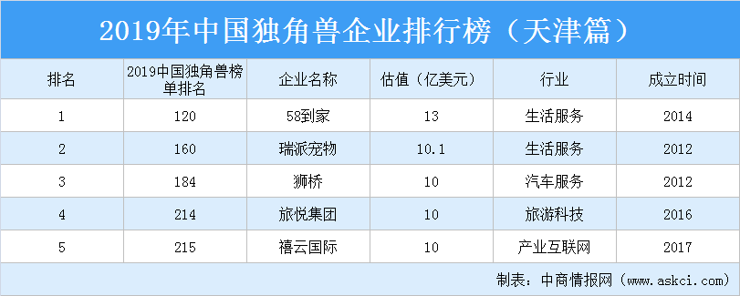 2019年中國獨角獸企業排行榜（天津篇）