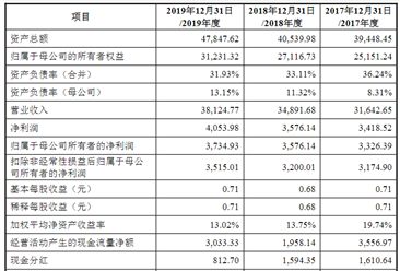北京零点有数数据科技首次发布在创业板上市  上市存在风险分析（附图）