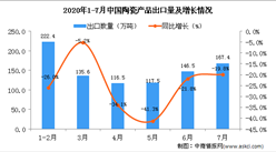 2020年7月中国陶瓷产品出口量为167.4万吨 同比下降19.8%