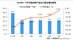 2020年1-7月中國水海產品出口量及金額增長情況分析
