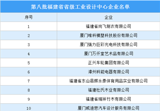 第八批福建省省級工業(yè)設計中心名單出爐（附完整名單）