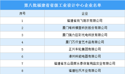 第八批福建省省级工业设计中心名单出炉（附完整名单）