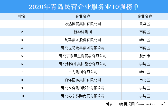 2020年青島民營企業服務業10強排行榜