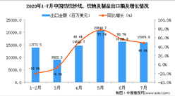2020年7月中國船紡織紗線、織物及制品出口金額同比增長48.4%