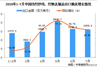 2020年7月中国船纺织纱线、织物及制品出口金额同比增长48.4%