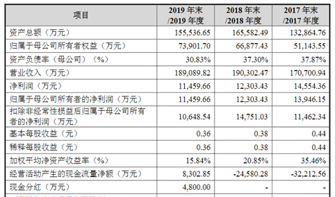 广州立功科技首次发布在创业板上市  上市存在风险分析（附图）