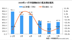 2020年7月中国钢材出口量为417.6万吨 同比下降25%